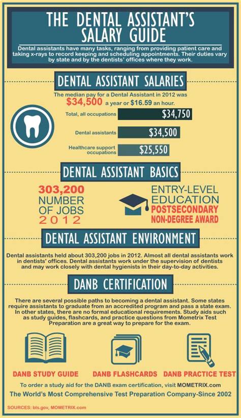 Associate General Dentist. . Dental assistant salary nyc